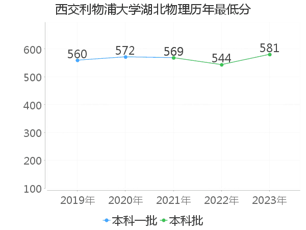 最低分