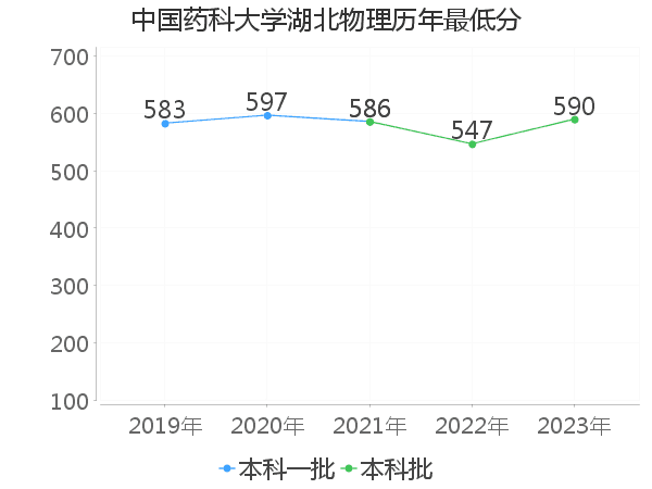 最低分