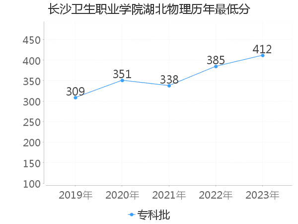 最低分