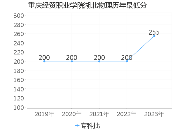 最低分