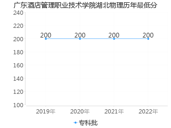 最低分