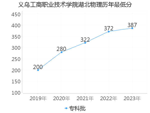 最低分