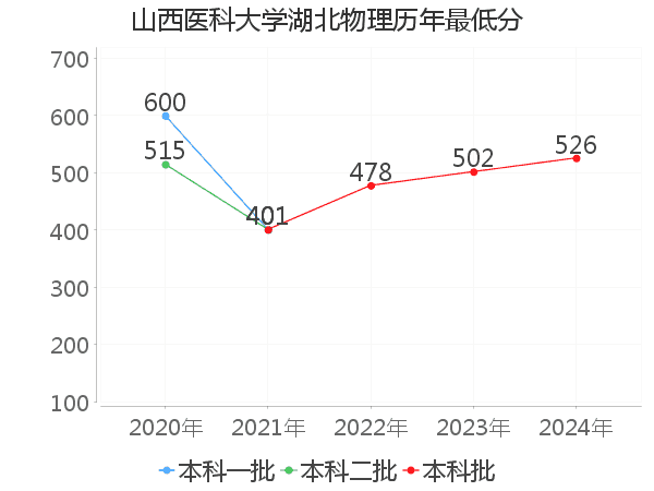 最低分