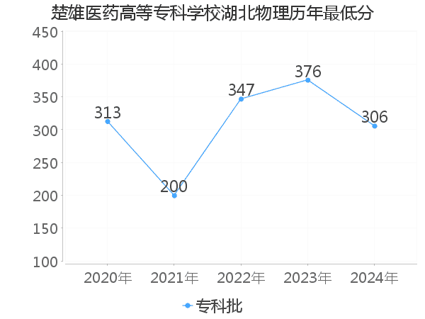 最低分