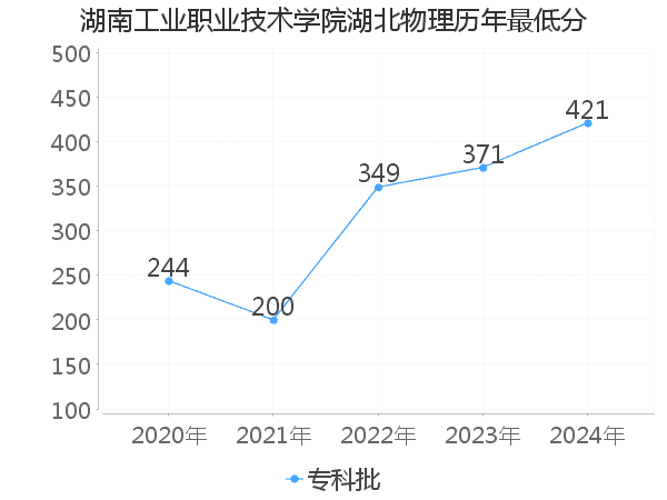 最低分