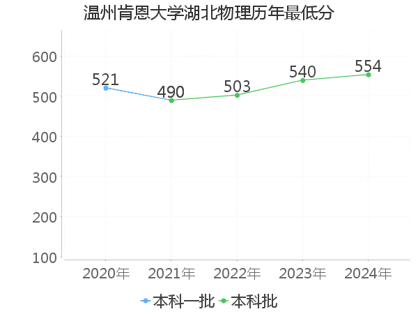 最低分