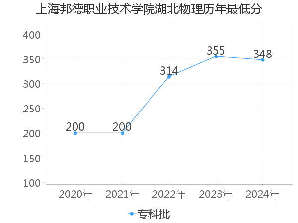 最低分