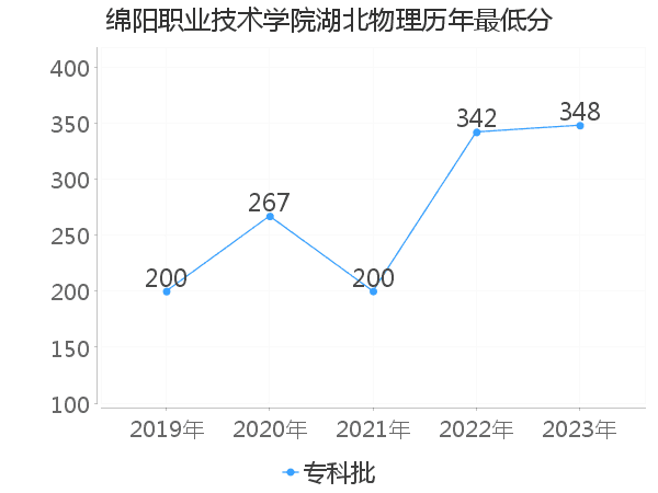 最低分