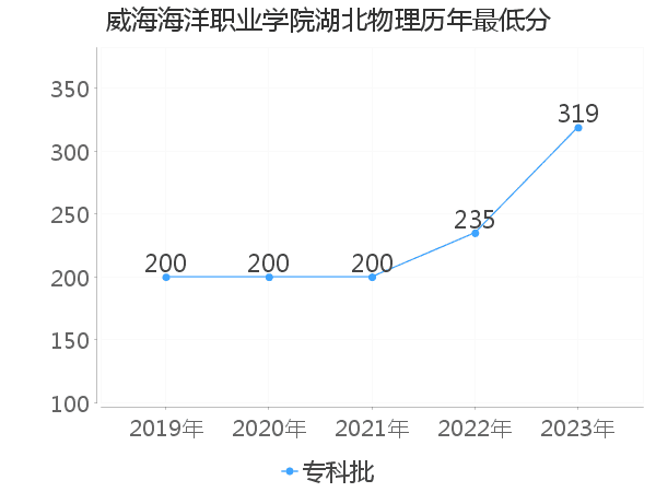 最低分