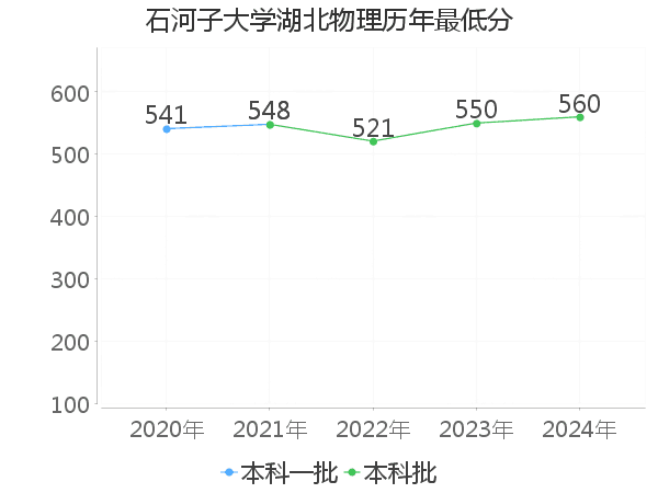 最低分