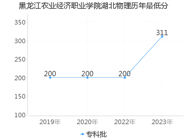 最低分