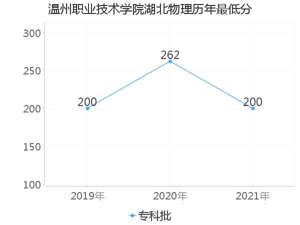 最低分