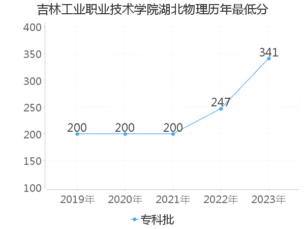 最低分