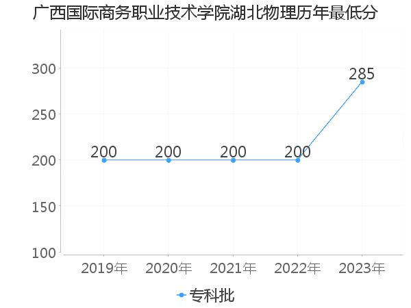 最低分