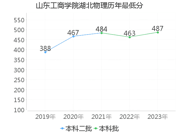 最低分