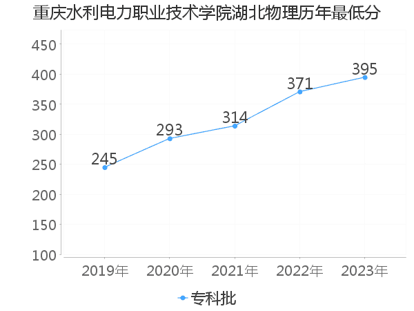 最低分