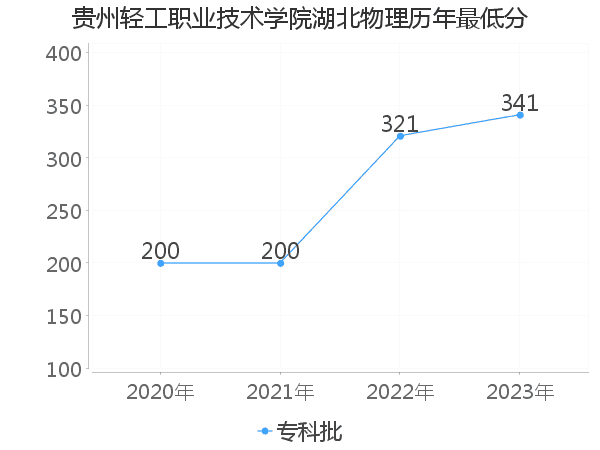 最低分