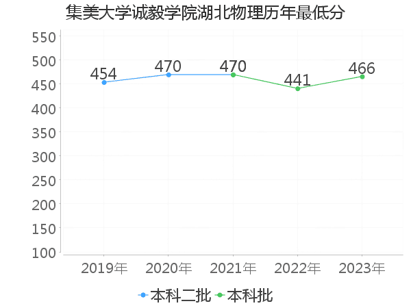 最低分