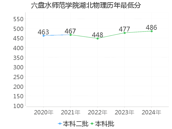 最低分