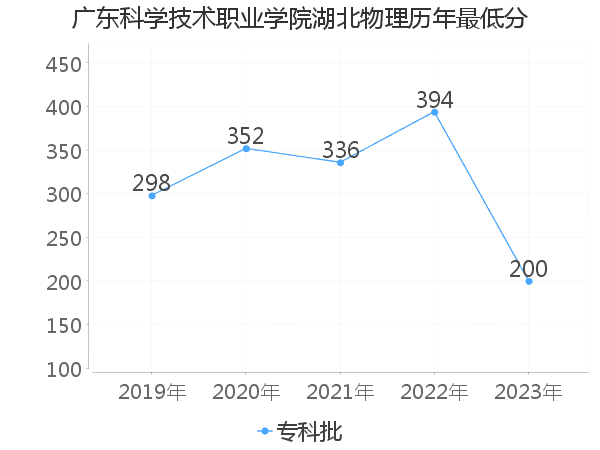 最低分