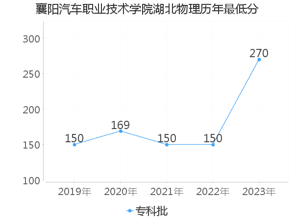 最低分