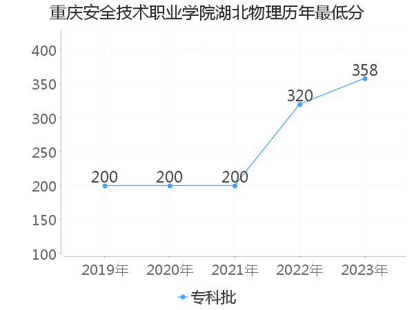 最低分