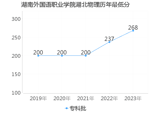 最低分