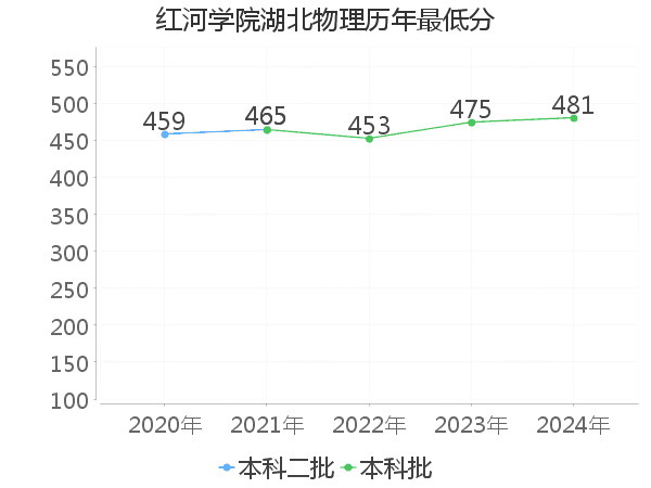 最低分