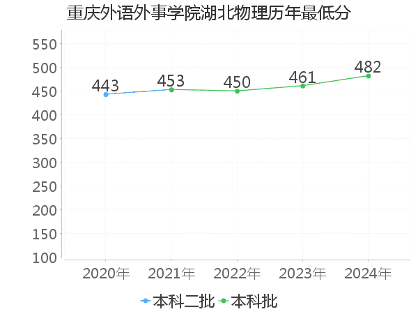 最低分
