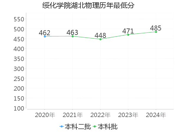 最低分