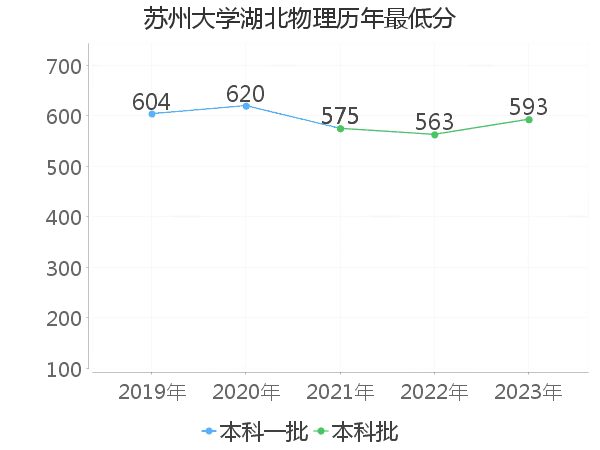 最低分