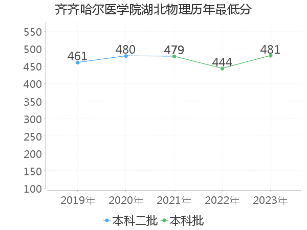 最低分