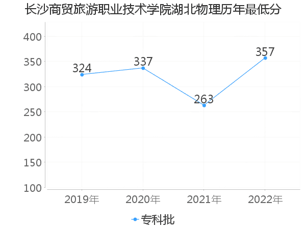 最低分