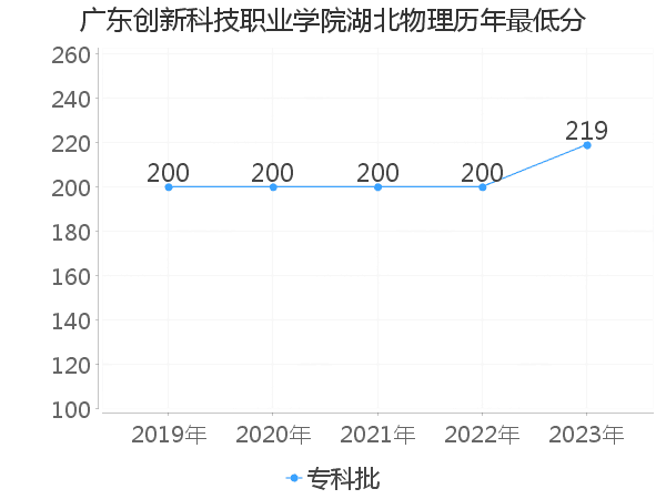 最低分