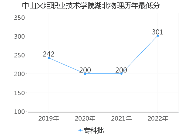 最低分