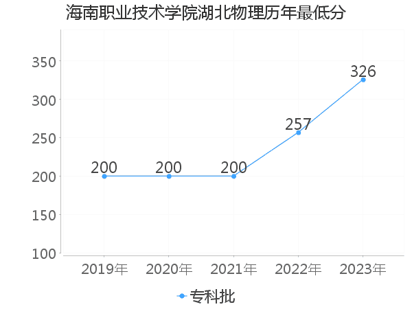 最低分