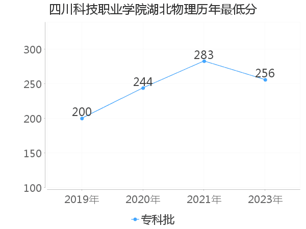 最低分