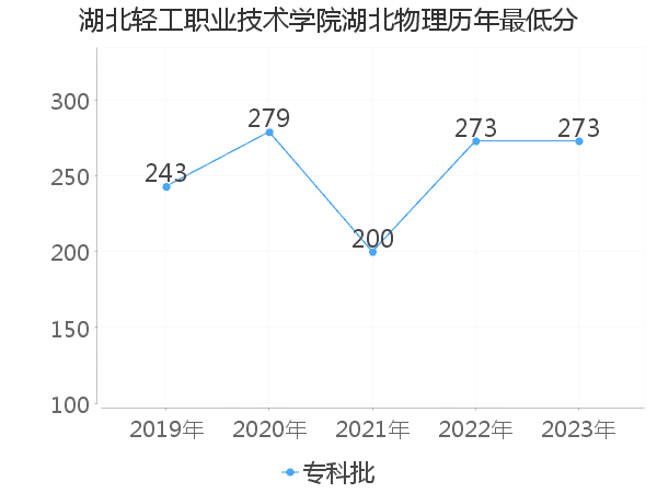 最低分