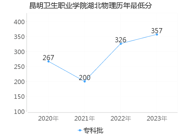 最低分