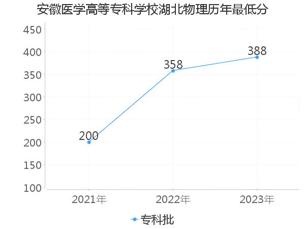 最低分