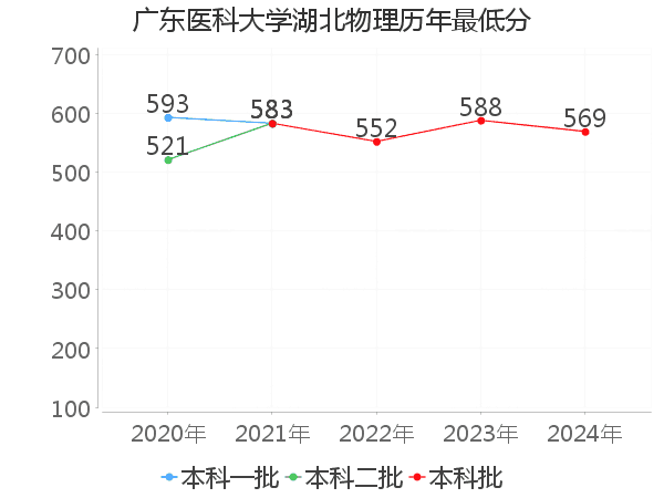 最低分