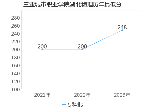 最低分