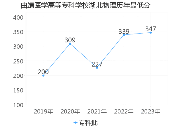 最低分