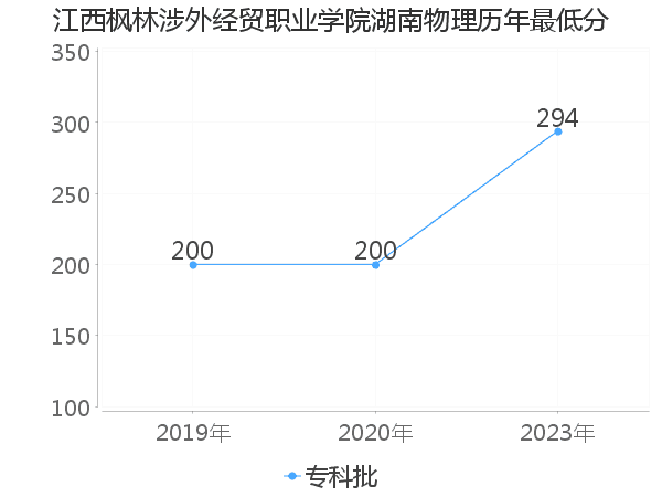 最低分