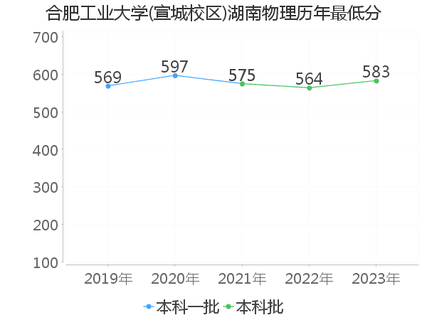 最低分