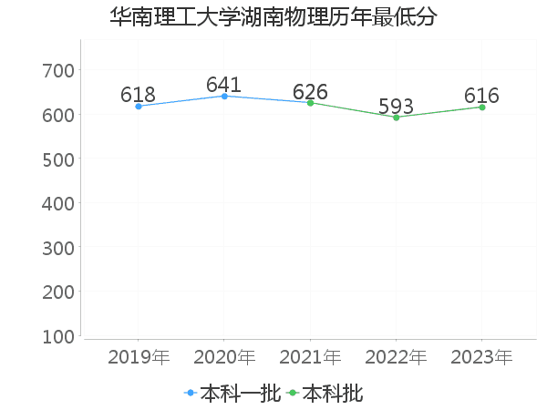 最低分