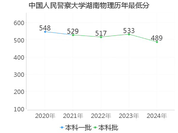 最低分