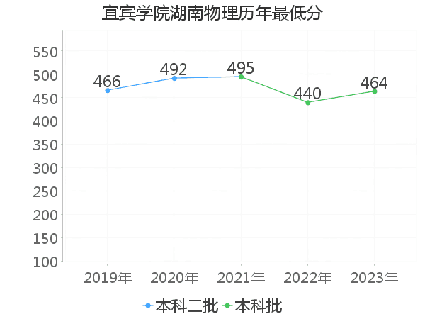 最低分