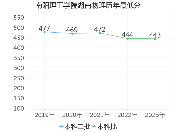 最低分