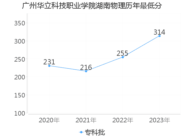 最低分